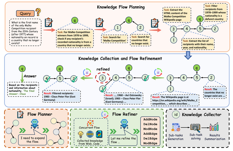 FlowSearch: Dynamic Knowledge Flows for Multi-Agent Deep Research Automation
